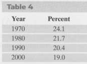 Table 4 gives the percentage of the U.S. population living