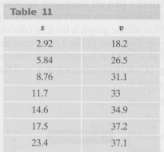 Table 11* lists data for the enzyme invertase treated with