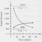 According to economic theory, the supply A: of a quantity