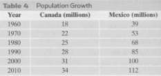 A model for Mexico's population growth (Table 4) is
F(t) =