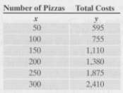 The table gives the total daily costs y (in dollars)