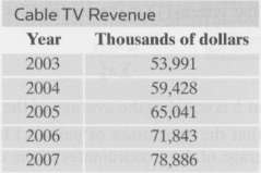 Cable TV revenue. Data for cable TV revenue are given