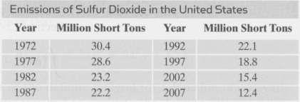 Data for emissions of sulfur dioxide in the United States