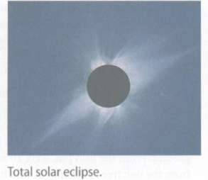 As the photo shows, during a total eclipse, the Sun