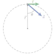 A particle is moving clockwise in a circle of radius