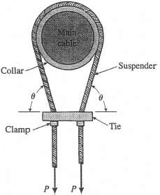 A suspender on a suspension bridge consists of a cable