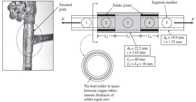Consider the copper tubes joined below using a 