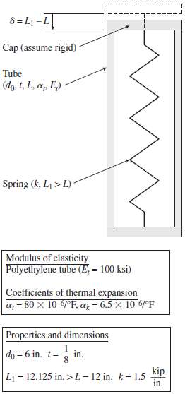 A polyethylene tube (length L) has a cap which when