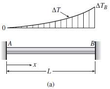 A bar AB of length L is held between rigid