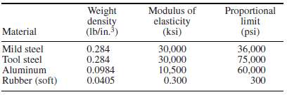 Determine the strain energy per unit volume (units of psi)