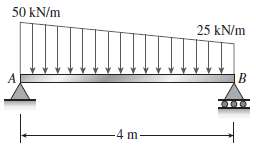 A simply supported beam AB supports a trapezoidally distributed load
