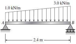 A beam with simple supports is subjected to a trapezoidally