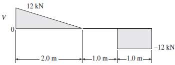 The shear-force diagram for a simple beam is shown in