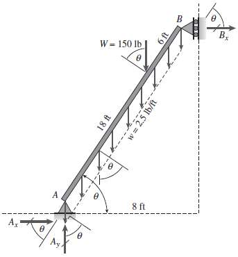 The inclined beam below represents the loads applied to a