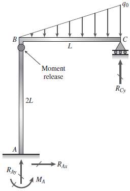 The plane frame below consists of column AB and beam