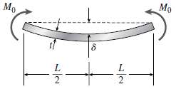 A thin strip of steel of length L = 20in.