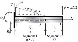 Consider the non-prismatic cantilever beam of circular cross section shown.