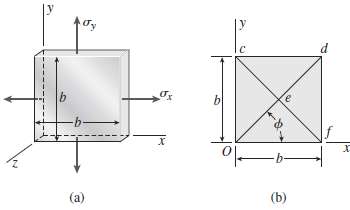 A thin square plate in biaxial stress is subjected to