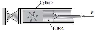 A cylinder filled with oil is under pressure from a