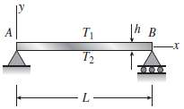 A simple beam AB of length L and height h
