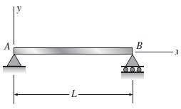 The deflection curve for a simple beam AB (see figure)