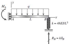 The beam shown in the figure has a guided support