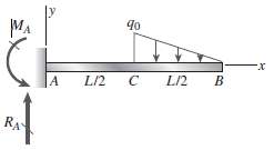 Derive the equations of the deflection curve for a cantilever