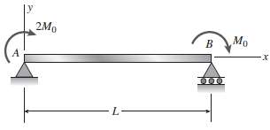 The simple beam AB shown in the figure has moments