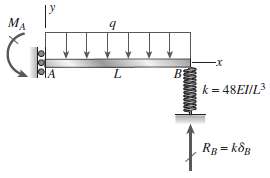 A beam with a uniform load has a guided support
