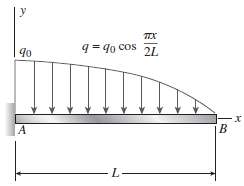 The distributed load acting on a cantilever beam AB has