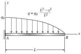 A cantilever beam AB is subjected to a parabolically varying