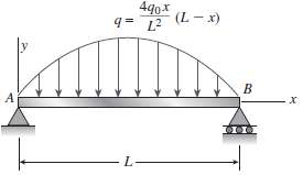 A beam on simple supports is subjected to a parabolically