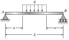 A simple beam AB supports a uniform load of intensity