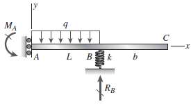 An overhanging beam ABC with flexural rigidity EI = 15