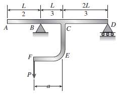 A beam ABCD consisting of a simple span BD and