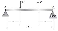 The simple beam AB shown in the figure supports two