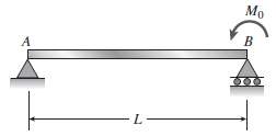 A simple beam AB is subjected to a load in