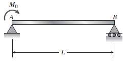 A simple beam AB of length L is loaded at