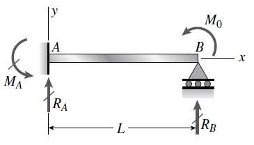 A propped cantilever beam AB of length L is loaded
