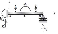 A propped cantilever beam of length L is loaded by