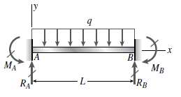 A fixed-end beam AB of length L supports a uniform