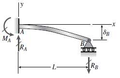 A cantilever beam AB of length L has a fixed