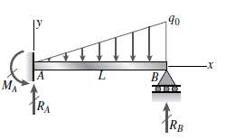 A cantilever beam of length L and loaded by a