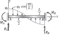 A fixed-end beam of length L is loaded by distributed
