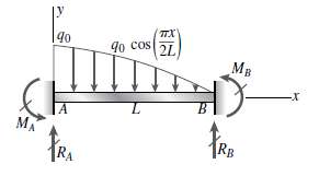 A fixed-end beam of length L is loaded by a
