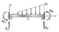 A fixed-end beam of length L is loaded by triangularly