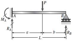 A proposed cantilever beam AB of length L carries a