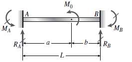 A fixed-end beam AB of length L is subjected to