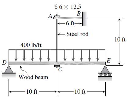 The cantilever beam AB shown in the figure is an