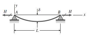 Assume that the deflected shape of a beam AB with